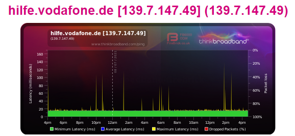 "Broadband Quality Monitor" zu vodafone.de (als Referenz)