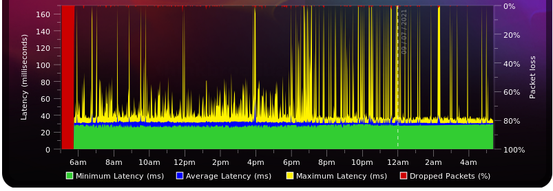 sehr schlecht: "Broadband Quality Monitor" zur Vodafone Station IPv6