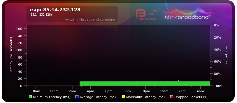 perfekt: "Broadband Quality Monitor" zu CSGO server