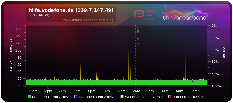 BQM zu vodafone.de