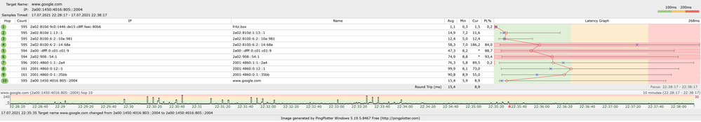 google ipv6