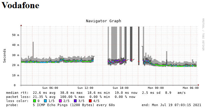 2021-07-19 07_03_25-SmokePing Latency Page for Vodafone.png