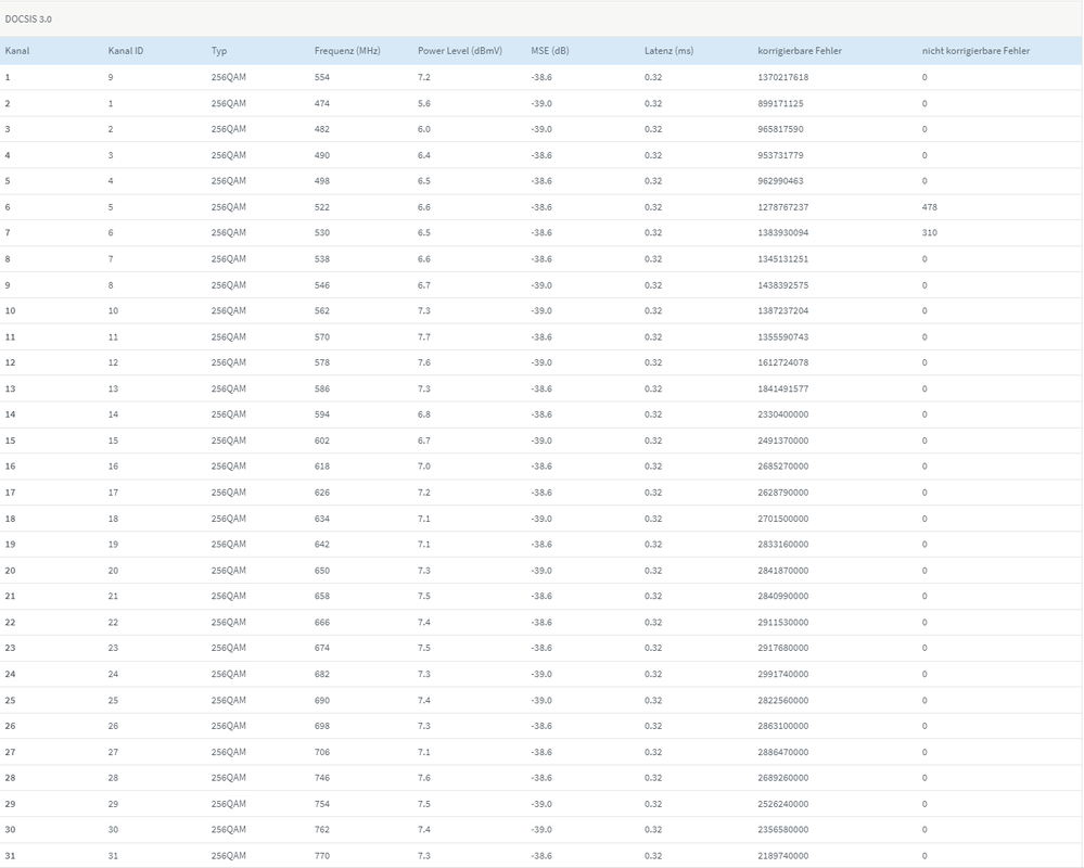 Empfangsrichtung - DOCSIS 3.0