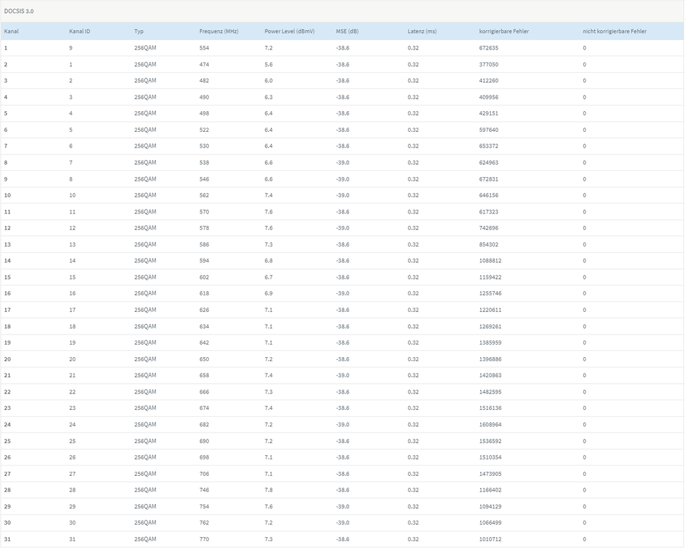 Empfangsrichtung - DOCSIS 3.0