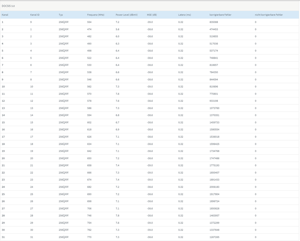 Empfangsrichtung - DOCSIS 3.0