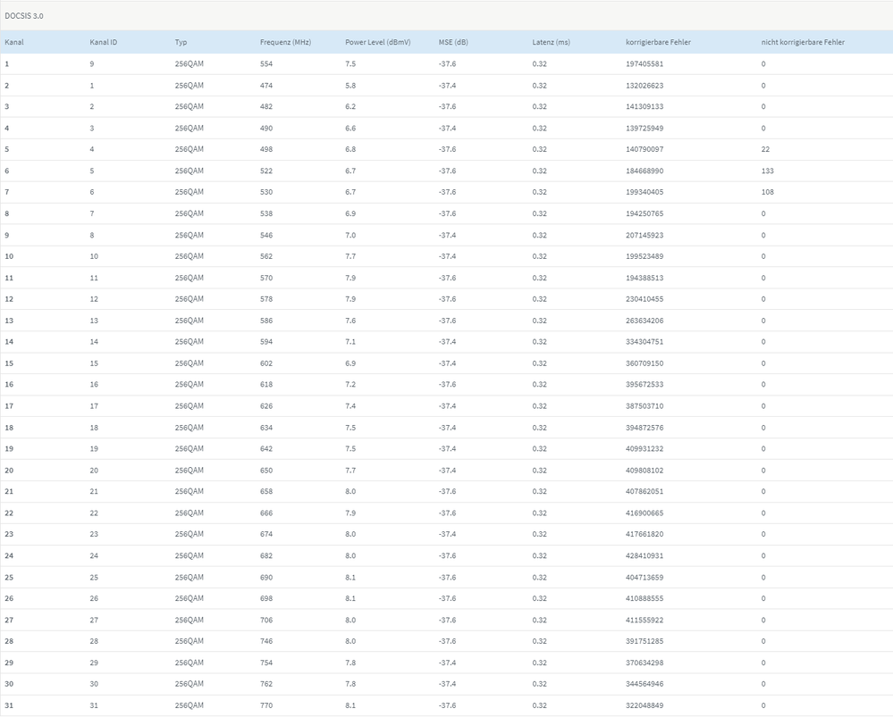 Empfangsrichtung - DOCSIS 3.0