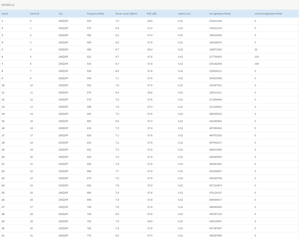 Empfangsrichtung - DOCSIS 3.0