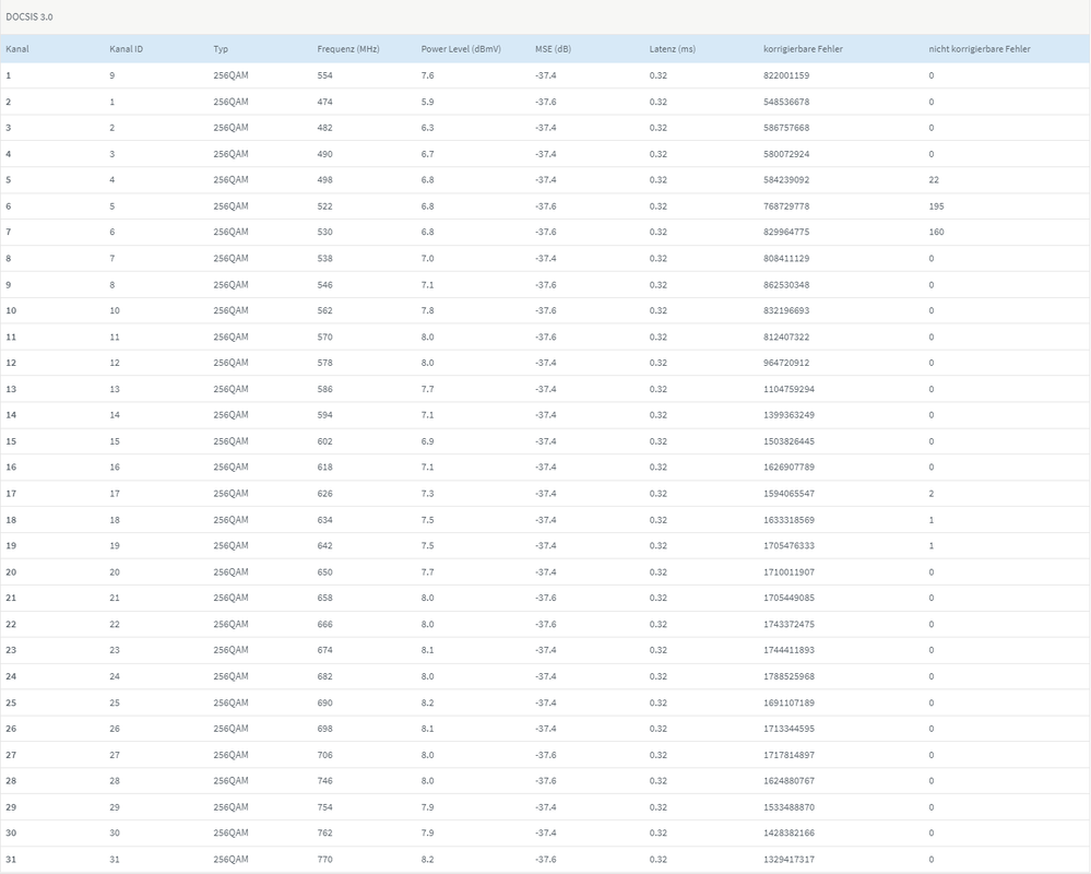 Empfangsrichtung - DOCSIS 3.0