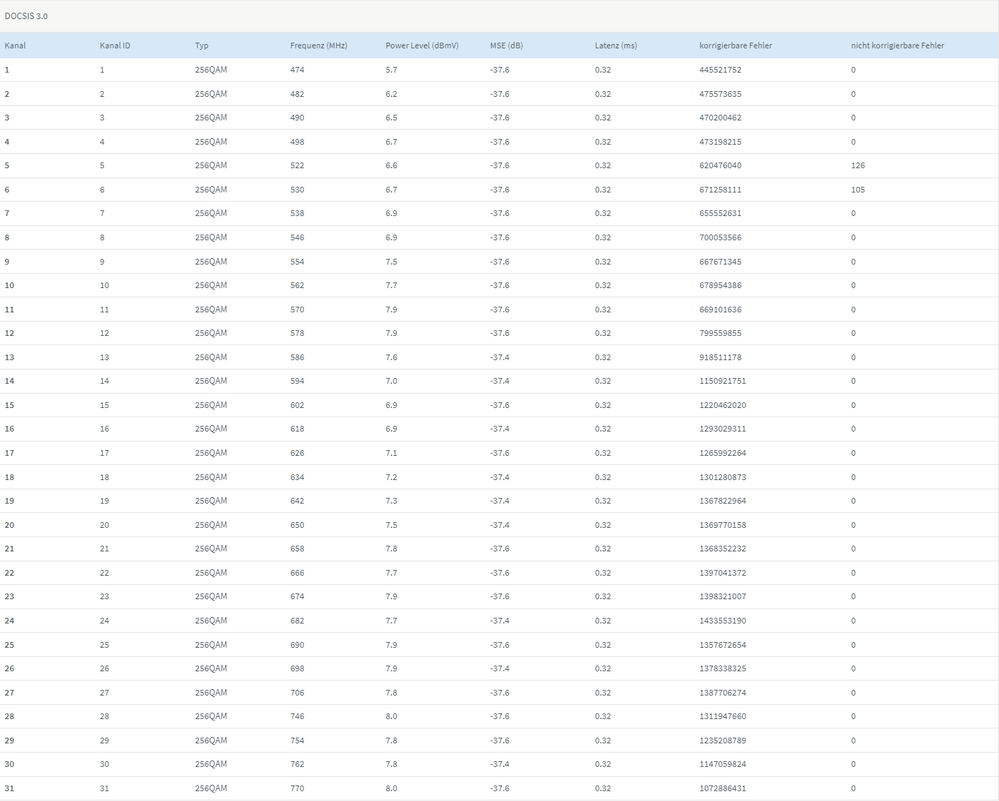 Empfangsrichtung - DOCSIS 3.0