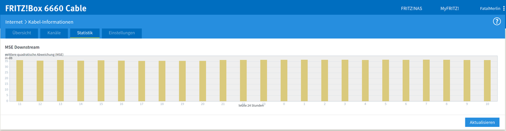 Kabel-Informationen Statistik