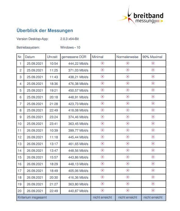 Abbildung 2: Überblick der Breitbandmessung Quelle: Eigener Screenshot, Breitbandmessung_Messprotokoll_26_09_2021