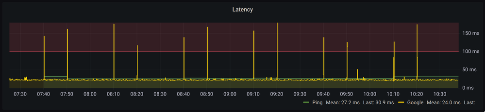 Nahaufnahme der Spikes