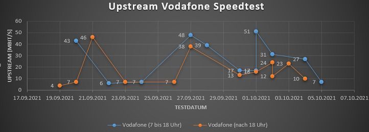 Speedtest_Diagramm-Vodafone-Stand_05-10-2021.jpg