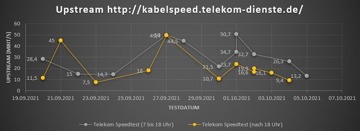 Speedtest_Diagramm-Telekom-Stand_05-10-2021.jpg