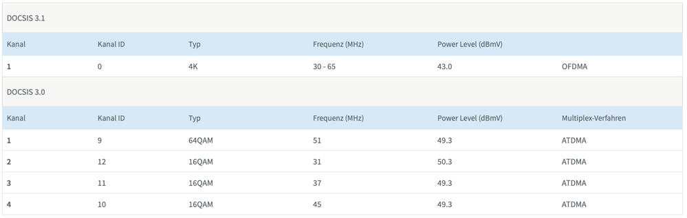 Screenshot der Signalwerte aus der Fritzbox (Upload-Kanal)