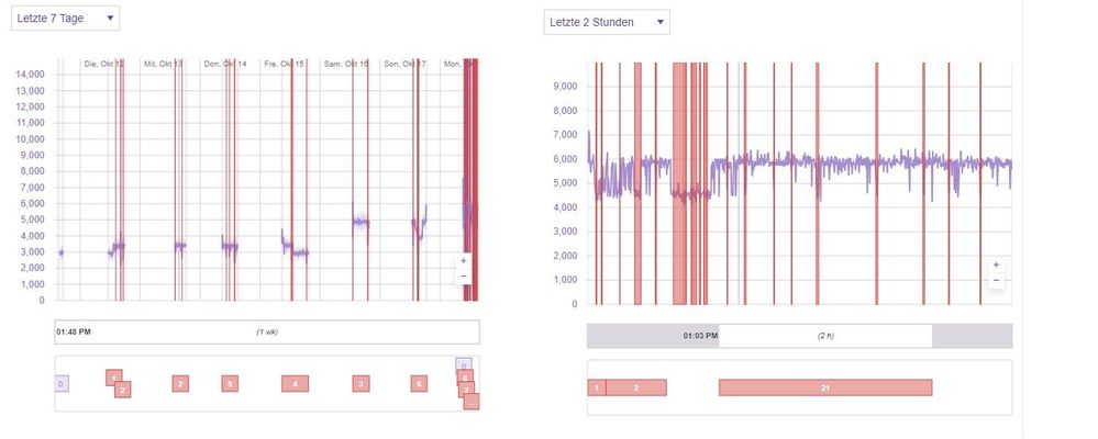 6Mbit Upload bei Twitch war eingestellt, jeder Rote Balken waren mindestens 5s Verbindungsprobleme. 21 davon zB heute zwischen 13 und 15 Uhr.