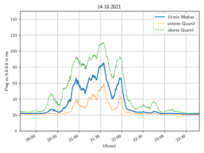 Pingmessung 14.10.2021