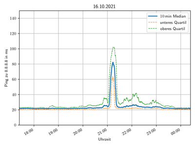 Pingmessung 16.10.2021