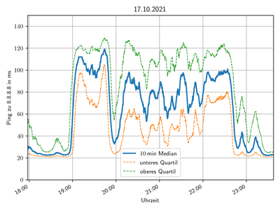 Pingmessung 17.10.2021