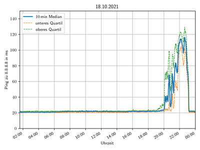 Pingmessung 18.10.2021