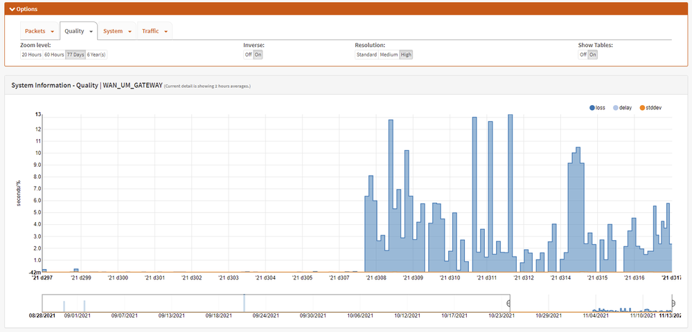 Packet Loss Graph