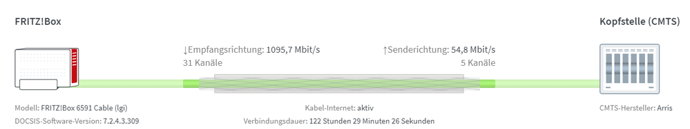 FritzBox Geschwindigkeit