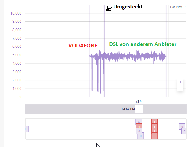 Stream mit Vodafone begonnen, aufgrund ständiger Fehler auf DSL umgesteckt und sofort funktionierte es gut.