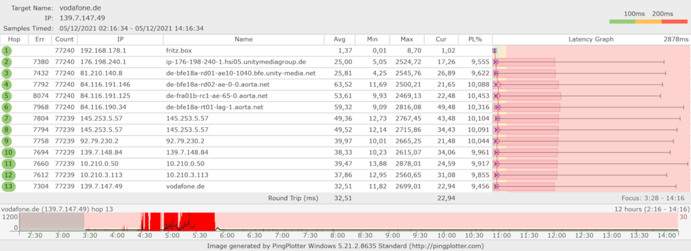 vodafone.de 12 hour runs.png