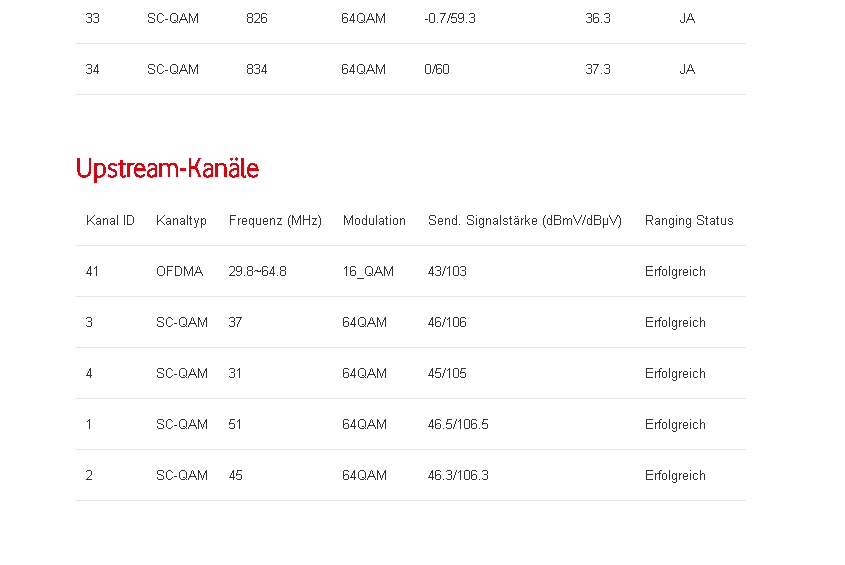 Beid en Upload-Kanälen ist auch oft zu sehen, dass die Modulation auf 16QAM abfällt.