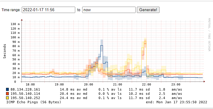 Beispiel gestern 17.01. Zeitraum 20-22 Uhr