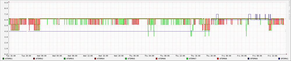 QAM-Verlauf pro Upstream Channel: Y-Achse: >8=256QAM, >7=128QAM, >6=64AQAM, >5=32QAM, >4=16QAM, >3=8QAM, >2=4QAM/QPSK