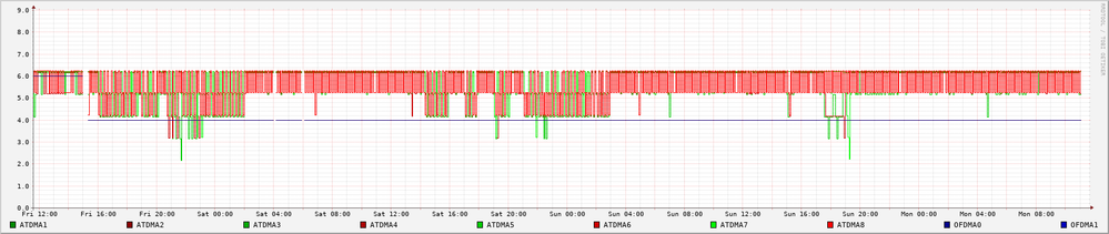 QAM-Verlauf pro Upstream Channel: Y-Achse: >8=256QAM, >7=128QAM, >6=64AQAM, >5=32QAM, >4=16QAM, >3=8QAM, >2=4QAM/QPSK