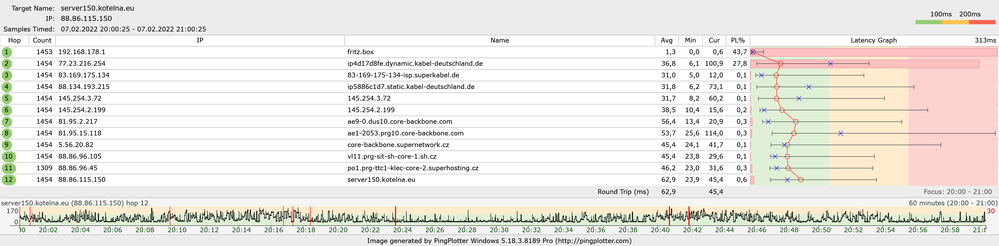 IP#1 Ergebnis nach 60Min Übersicht