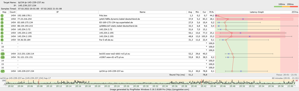 IP#2 Ergebnis nach 60Min Übersicht