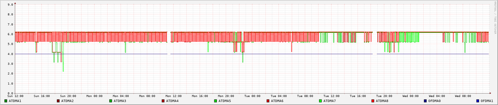 QAM-Verlauf pro Upstream Channel: Y-Achse: >8=256QAM, >7=128QAM, >6=64AQAM, >5=32QAM, >4=16QAM, >3=8QAM, >2=4QAM/QPSK