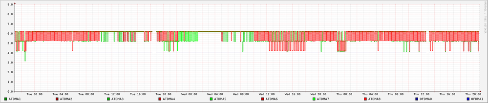 QAM-Verlauf pro Upstream Channel: Y-Achse: >8=256QAM, >7=128QAM, >6=64AQAM, >5=32QAM, >4=16QAM, >3=8QAM, >2=4QAM/QPSK