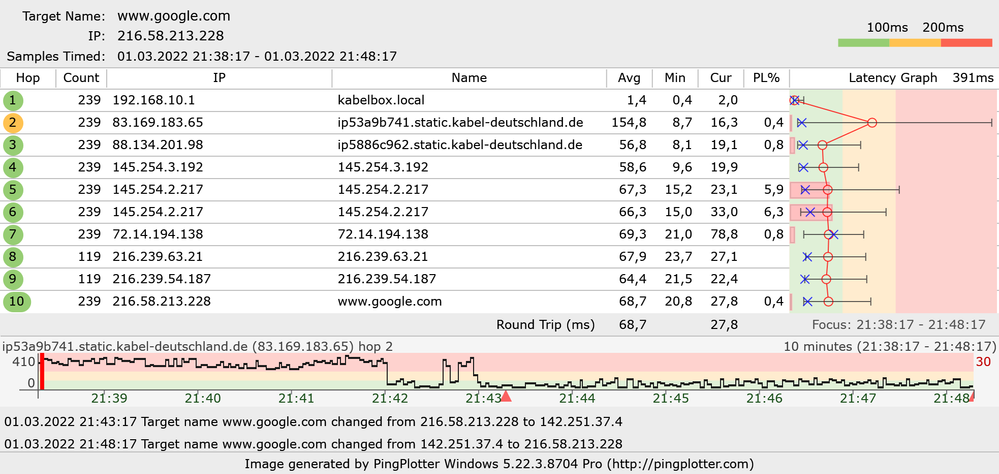 Google IPv4 - 10 Minuten