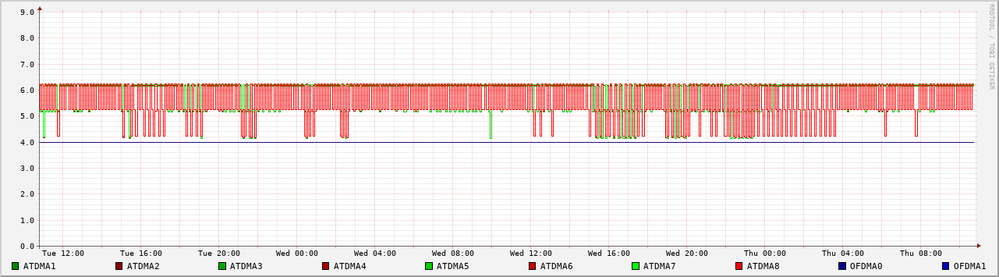 QAM-Verlauf pro Upstream Channel: Y-Achse: >8=256QAM, >7=128QAM, >6=64AQAM, >5=32QAM, >4=16QAM, >3=8QAM, >2=4QAM/QPSK