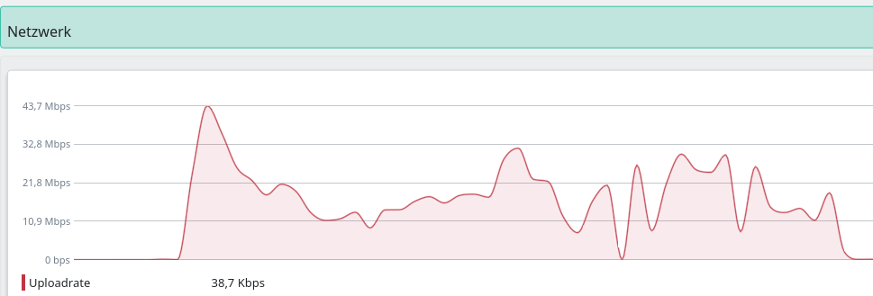 Upload schwankt extrem. Speedtest zeigt Maximum von 21 Mbit nach diesem Test an.