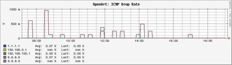 Arris Bridge Mode drop rate