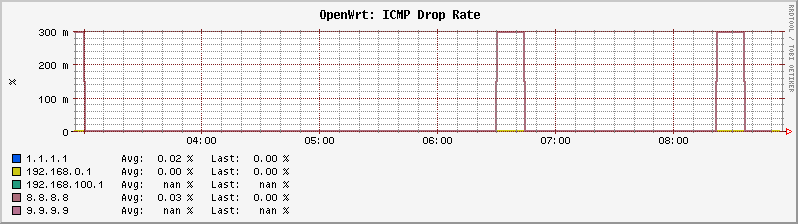 Technicolor router mode drop rate