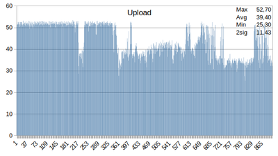 Iperf3 für 900 Sek