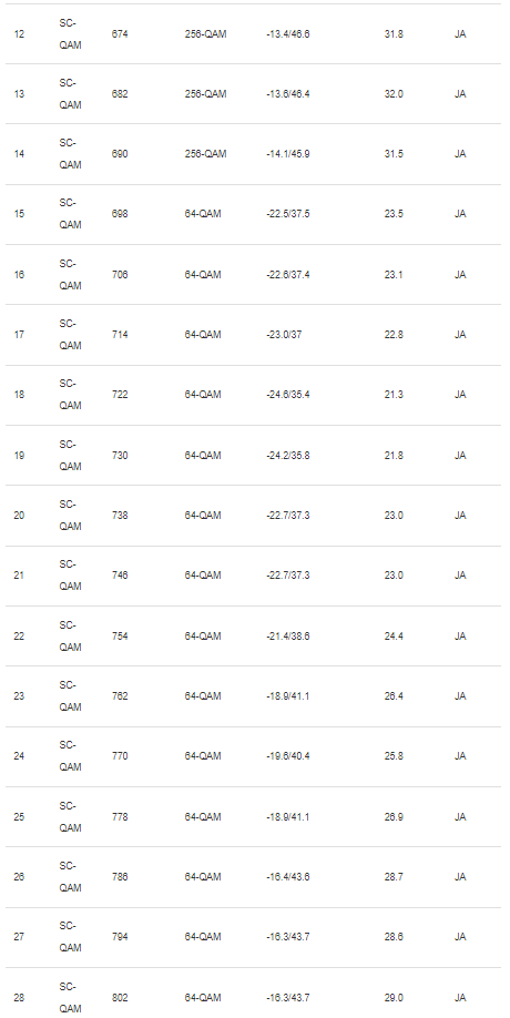 Docsis Status 2