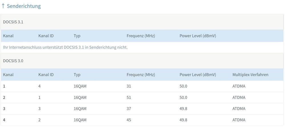 Alle Upstreamkänäle nur 16QAM