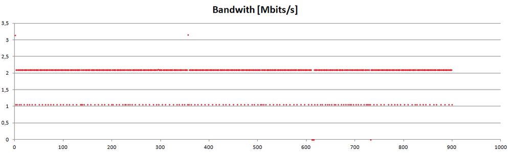 Iperf3 Bandwith Test.png