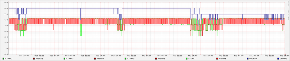 QAM-Verlauf pro Upstream Channel: Y-Achse: >8=256QAM, >7=128QAM, >6=64AQAM, >5=32QAM, >4=16QAM, >3=8QAM, >2=4QAM/QPSK