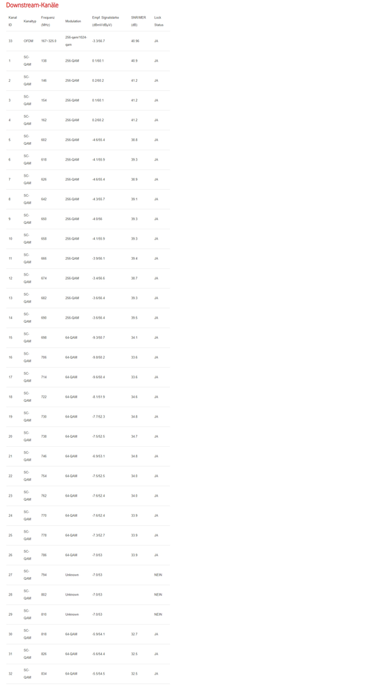 DOCSIS Downstream-Kanäle