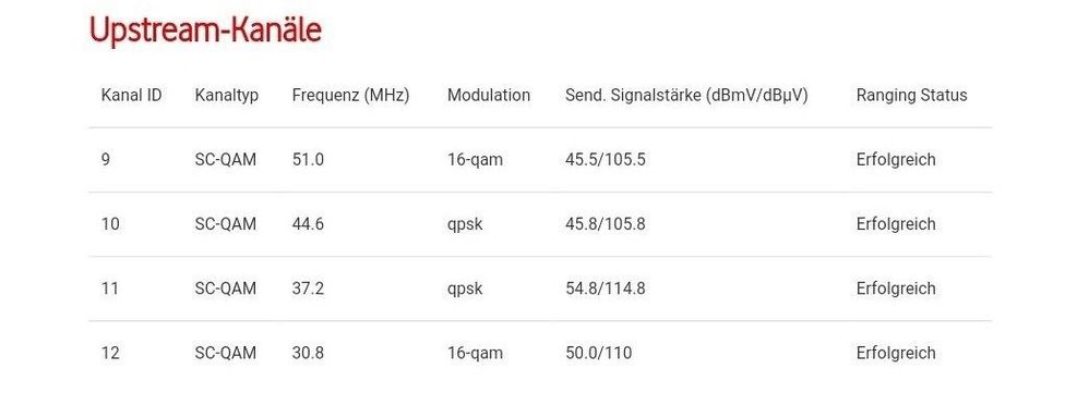 Kanal 10 & 11 IMMER QPSK Modulation, Kanal 12 mittlerweile manchmal mit 64-QAM (also evtl. schon etwas passiert zur Störungsbehebung).,