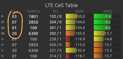 4xCA im LTE funktioniert