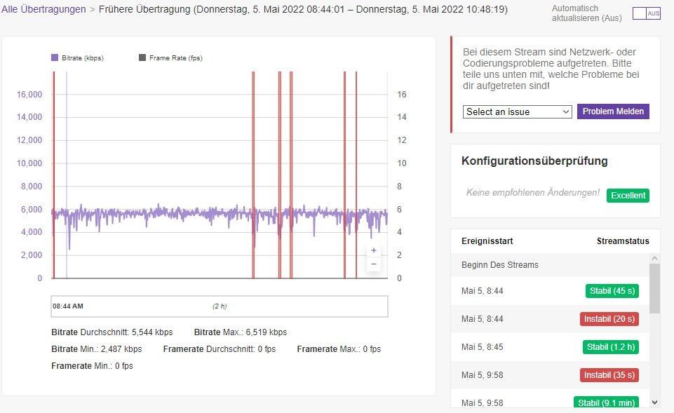 Niedrigstes Unstable Event bei 3380 kbps